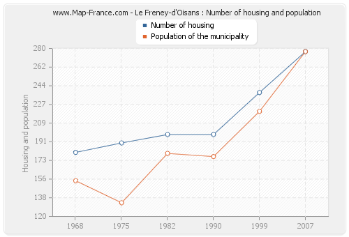 Le Freney-d'Oisans : Number of housing and population